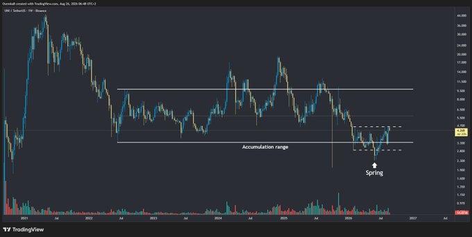 A candlestick chart on TradingView showing an 'Accumulation range' within a larger channel, with a recent upward move labeled 'Spring' breaking above resistance.