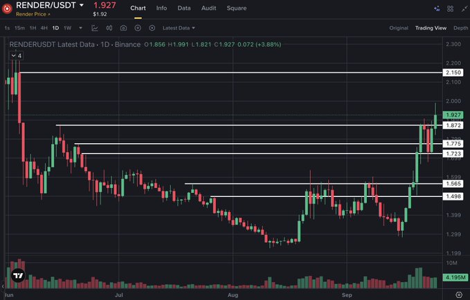 A cryptocurrency candlestick chart for RENDER/USDT shows the price at 1.927 with a 3.88% gain, featuring horizontal support and resistance levels marked at 1.408, 1.565, 1.723, 1.776, 1.872, 2.156, and 2.200.