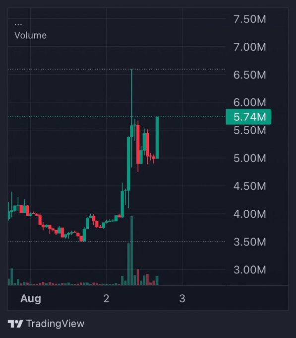 A TradingView chart shows the volume and market cap for $KINS, with the market cap reaching $5.74M. This visual demonstrates the recent surge in the token's value, aligning with the post's excitement about its upward trend.