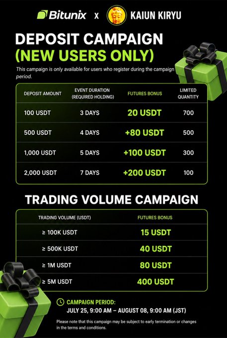 The image is a promotional campaign graphic for "KAIUN KIRYU × BITUNIX" featuring a deposit campaign for new users and a trading volume campaign running from July 25 to August 8, 9:00 AM (JST). It details deposit bonuses (100 USDT deposit earns 20 USDT, 500 USDT earns up to 80 USDT, 1,000 USDT earns 100 USDT, and 2,000 USDT earns 200 USDT) and trading volume rewards ranging from 15 USDT for 100K USDT volume to 400 USDT for 5M USDT volume, matching the accompanying post's details about the special 2-week limited campaign.