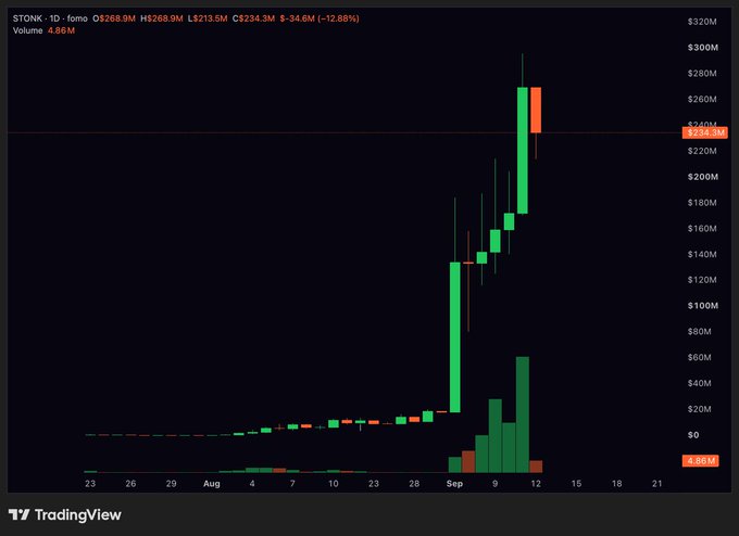 A TradingView daily candlestick chart for $STONK shows a dramatic vertical surge from around $20M in late August to a peak near $280M on September 12, with the latest close at $234.3M down 12.88%, followed by a single red pullback candle—illustrating the volatile parabolic move the poster describes as "pretty crazy."