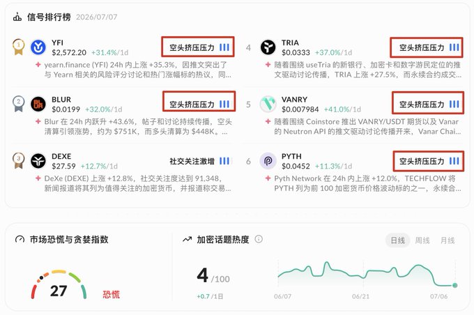 A Chinese-language cryptocurrency market dashboard showing a '信号排行榜' (Signal Rankings) for 2026/07/07, listing coins YFI, TRIA, BLUR, VANRY, DEXE, and PYTH with prices, daily percentage changes, and '空头挤压压力' (Short Squeeze Pressure) labels, along with a market fear and greed index of 27 (Fear) and a crypto topic heat index of 4/100.