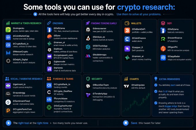 An infographic titled 'Some tools you can use for crypto research' lists categorized tools including Market & Token Research (coingecko, CoinMarketCap, CryptoRank_io), Onchain (DefiLlama, Dune, Arkham), Wallets (DeBankDeFi, CieloFinance), DeFi, Social/Narrative Research, Funding & Teams, Security, and Charts (tradingview).
