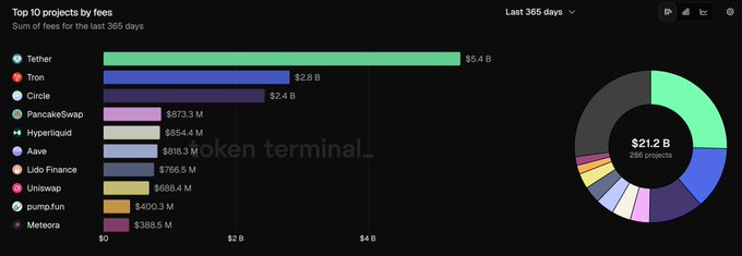 A chart titled 'Top 10 projects by fees' showing Tether leading with $5.4 B, followed by Tron ($2.8 B) and Circle ($2.4 B), with a total of $21.2 B across 286 projects.