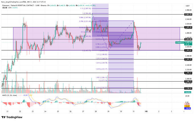 A TradingView chart of the Ethereum/USDT perpetual contract on Binance (1-hour timeframe) with Fibonacci retracement levels, a shaded supply/demand zone, and an MACD indicator below; price is around 2,438 and ETH dominance is 13.81%.