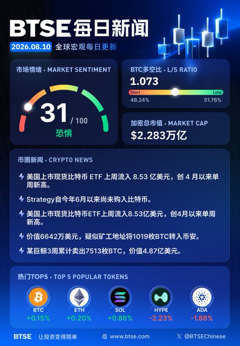 BTSE Daily News infographic for August 10, 2026, showing a market sentiment gauge reading "31/100 恐惧" (Fear), a BTC long/short ratio of 1.073 (51.76% long vs 48.24% short), a total crypto market cap of $2.283 trillion, crypto news headlines about US spot Bitcoin ETF inflows ($853M weekly high), Strategy's Bitcoin purchases, and large BTC transactions worth $66.42M and $487M, alongside top 5 popular tokens: BTC (+0.15%), ETH (+0.20%), SOL (+0.88%), HYPE (-2.23%), and ADA (-1.88%). The image aligns with the post's quick-read format for daily crypto market updates.