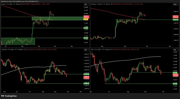 A TradingView chart analysis showing four panels of Bitcoin, Ethereum, Gold, and S&P 500 daily charts with various technical levels and trendlines marked.