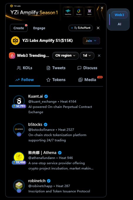 Screenshot of a YZi Labs Amplify Season 1 platform showing a Web3 Trending dashboard with tabs for KOLs, Tweets, Discuss, Follow, Tokens, and Media, listing accounts like Kuant.AI (32,791 heat) and bStocks (Heat 2527).