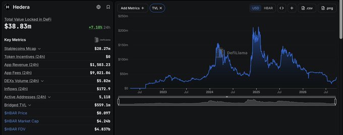 A financial dashboard for Hedera showing Total Value Locked in DeFi at $38.83m with +7.10% change, key metrics including Stablecoins Mcap ($28.27m), App Revenue ($1,503.23), and SHIBAR Price ($0.097), alongside a TVL line chart from 2023-2026.