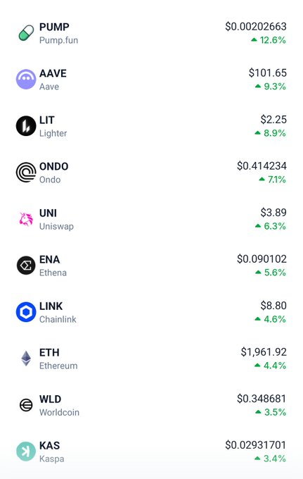 A crypto top gainers list showing Pump.fun ($PUMP) up 12.6% at $0.00202663, followed by Aave ($AAVE) +9.3% at $101.65, Lighter ($LIT) +8.9% at $2.25, Ondo ($ONDO) +7.1% at $0.414234, Uniswap ($UNI) +6.3% at $3.89, Ethena ($ENA) +5.6% at $0.090102, Chainlink ($LINK) +4.6% at $8.80, Ethereum (ETH) +4.4% at $1,961.92, Worldcoin ($WLD) +3.5% at $0.348681, and Kaspa ($KAS) +3.4% at $0.02931701, all displaying green upward trends.