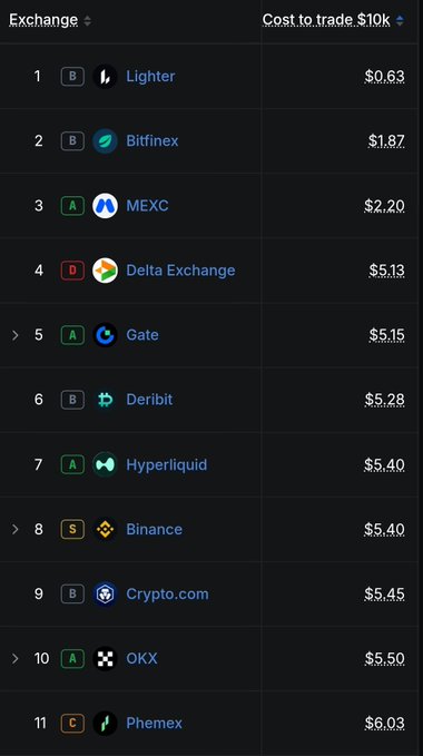 A cryptocurrency exchange ranking list shows the cost to trade $10k, with Lighter at #1 ($0.63), Bitfinex #2 ($1.87), MEXC #3 ($2.20), and others including Binance, OKX, and Phemex.