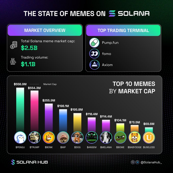 An infographic titled 'THE STATE OF MEMES ON SOLANA' showing a $2.5B total meme market cap and $1.1B trading volume, along with a bar chart of the Top 10 Memes by Market Cap including $PENGU, $TRUMP, and $BONK.