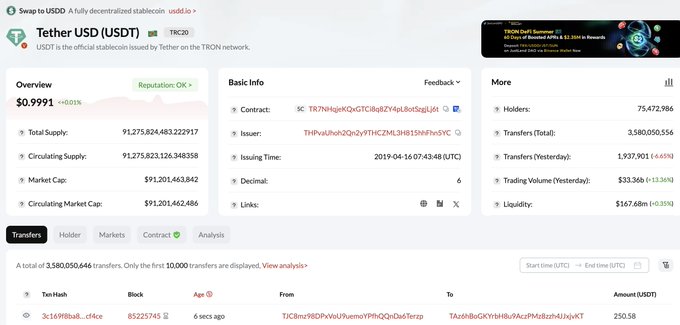 A detailed block explorer webpage for the Tether USD (USDT) TRC20 token, displaying an overview with a market cap over $91.2 billion, basic contract info, and a list of recent transfers.