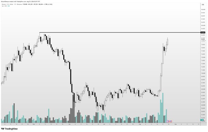A candlestick chart of the AbraSilver resource (ABILY) stock on TradingView shows price action consolidating below a key resistance level near the highs, with recent candles indicating a strong push upward on elevated volume—aligning with the post's emphasis on the need for a decisive breakout supported by volume rather than a slow, grinding move.