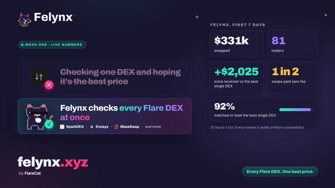 An infographic for Felynx by FlareCat showing week-one live numbers including $331k swapped, 81 traders, +$2,025 extra received, and 92% matched or beat the best single DEX.