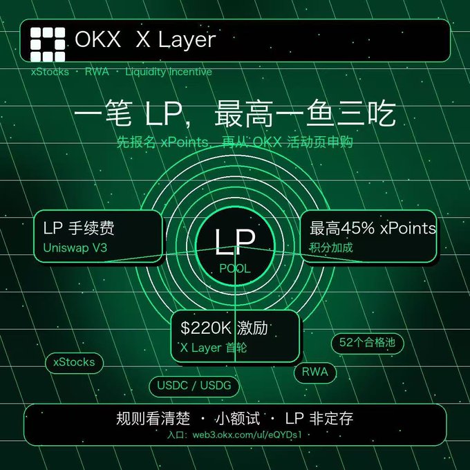 The image is a promotional graphic for the “OKX X Layer” xStocks/RWA liquidity campaign, highlighting a “一笔 LP，最高一鱼三吃” message, Uniswap V3 LP fees, up to 45% xPoints bonus, and a $220K X Layer first-round incentive. It also lists qualifying pools/tickers such as RWA, xStocks, and USDC/USDG and warns users to read the rules, start with small amounts, and note that LP positions are not fixed-term deposits.