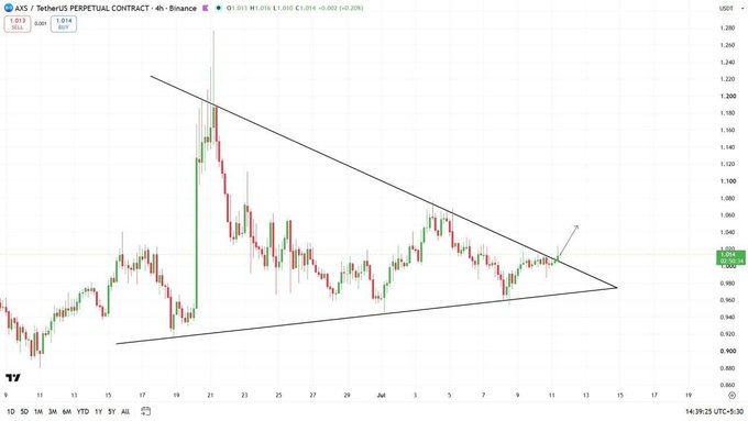 A 4-hour candlestick chart of AXS/TetherUS perpetual contract showing a symmetrical triangle pattern with converging trendlines, with the price at 1.013 and a small arrow indicating recent upward movement.