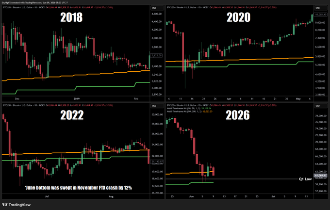 The image presents a chart that shows the price action of Bitcoin over the past few years, displayed as bars for each quarter of the year. The data is set against an orange line for the SMA (Simple Moving Averages) for the daily price action and a green line for the weekly price action above the 200 SMA after sweeping Q1 low. The chart also has two sections showing the decline in Bitcoin prices from 2018 to 2020, with different colors representing these periods of decline. This comparison between the current price action and the past trends can provide insights into any potential future behavior or patterns of the cryptocurrency market.