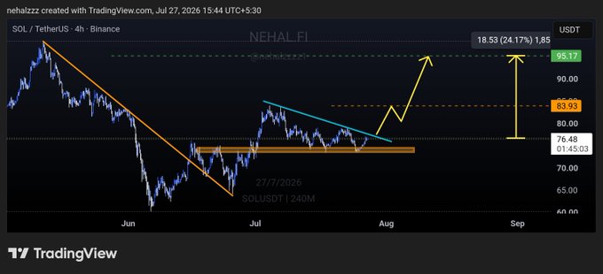 A TradingView chart of SOL/USDT on the 4-hour Binance timeframe displays a technical analysis posted by "nehalzzz" on July 27, 2026, showing price holding around $76.48 support with projected targets marked at $83.93 and $95.17. The chart visually maps out the analyst's trading plan, illustrating a downtrend breakout scenario leading to an upside target near $98–100.