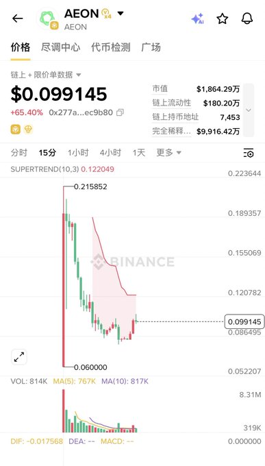 A cryptocurrency trading chart for the 'AEON' token showing a price of $0.099145, up 65.40%, with a candlestick chart on the Binance platform.