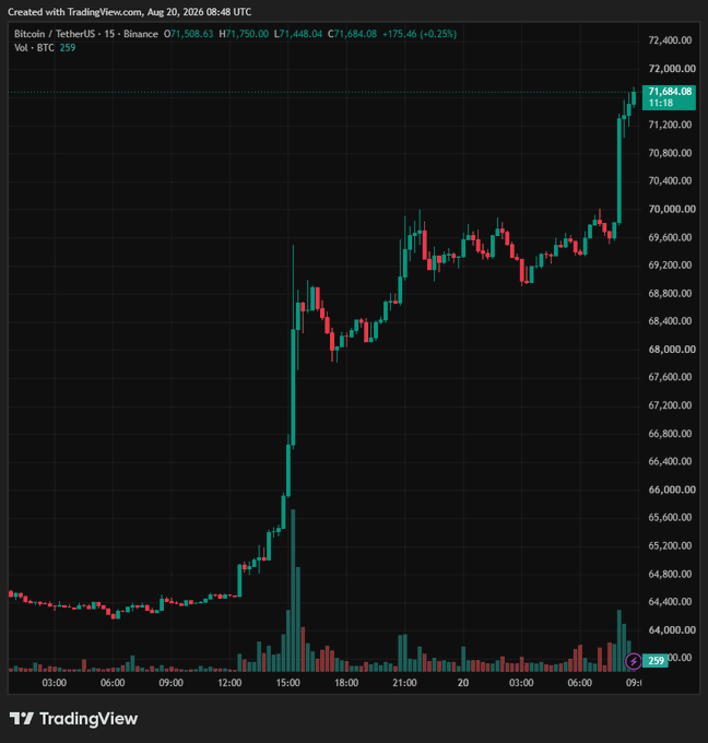 A TradingView candlestick chart of Bitcoin/TetherUS (BTC) on the 15-minute timeframe shows BTC surging from around $64,000 to a high of $71,750.00 on August 20, 2026, with the latest price at $71,684.08 (+0.25%) and volume of 259 BTC. The sharp upward spike with rising volume visually confirms the post's claims of BTC breaking to a new multi-month high and accelerating bullish momentum.