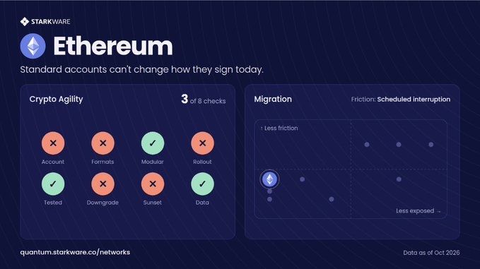 A Starkware graphic analyzing Ethereum, rating 'Crypto Agility' as 3 of 8 checks and noting 'Migration Friction: Scheduled interruption' as of October 2026.