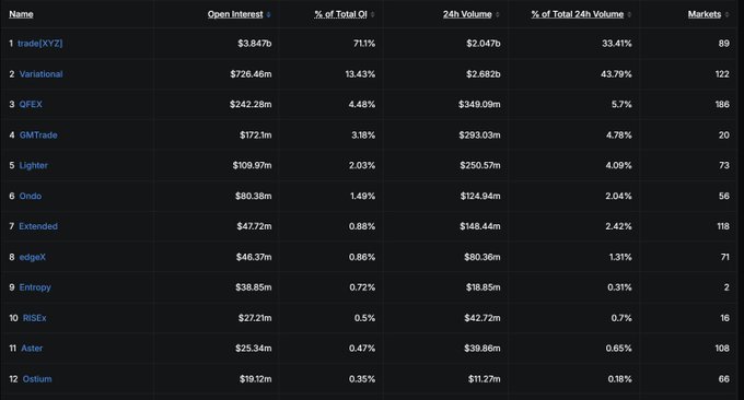 A cryptocurrency trading table listing names like 'tradeXYZ', 'Variational', 'QFEX', and 'GMTrade' along with their Open Interest, % of Total OI, 24h Volume, and Markets data.
