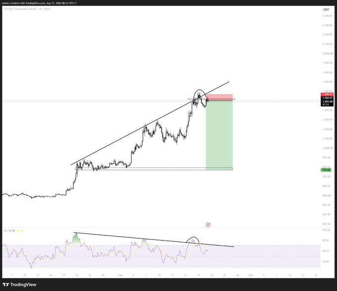 A TradingView 4-hour chart of ZECUSDT.P perpetual contract on Binance shows a bearish reversal setup at the upper trendline resistance near $1,540-$1,660, with an RSI bearish divergence highlighted and a green short position projected toward the $750 support level, illustrating the trader's plan to short ZEC.