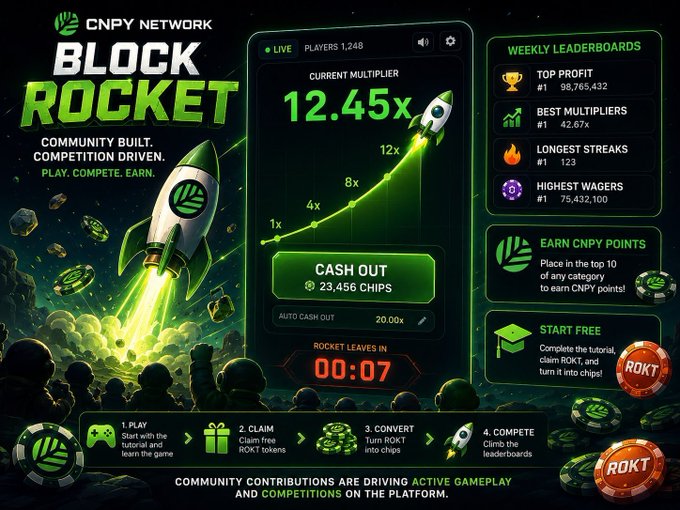 A promotional graphic for 'CNPY NETWORK BLOCK ROCKET' showing a rocket taking off, a 'CURRENT MULTIPLIER' of 12.45x, and a 'CASH OUT' amount of 23,456 CHIPS.