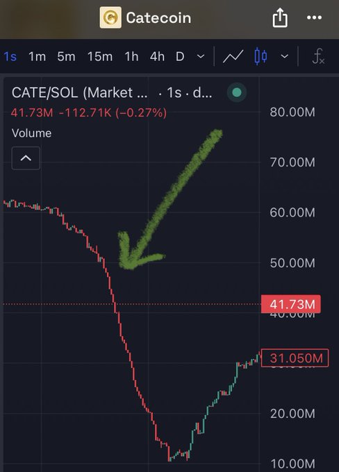 The image shows a 1-second candlestick chart of CATE/SOL trading pair on CATEcoin, displaying volume that spiked dramatically from around 30M to 73M during a sharp price drop from ~60M to ~10M, with a green arrow highlighting the suspicious sell-off that caused the crash. The chart supports the post's claim of manipulation by showing an abnormal, coordinated volume surge (111.71K spike with a -0.27% change) that corresponds to the steep price decline, indicating deliberate selling pressure rather than organic market activity.