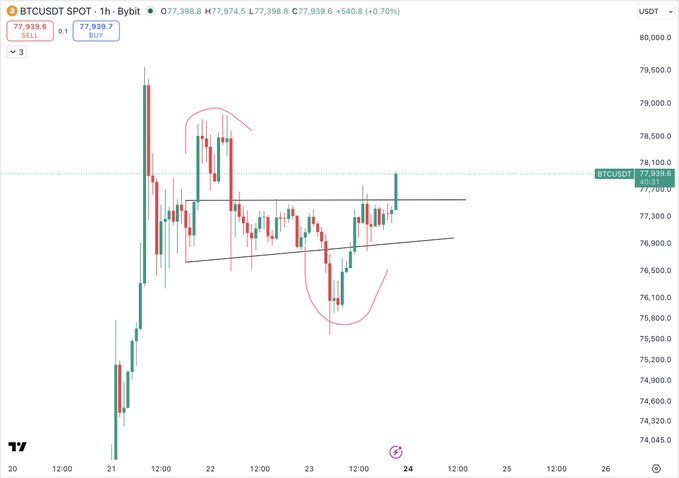 Bitcoin (BTCUSDT) 1-hour chart showing an ascending triangle breakout with price at 77,939.6 (+0.70%), consolidating between ~77,300 support and ~78,000 resistance, aligning with the post's bullish forecast targeting $80K-$82K as a local top before a pullback.