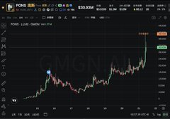 The image shows a cryptocurrency trading chart for PONS, which has seen a significant surge, coinciding with the post's questions about its connection to Bonk and a new launchpad. The ticker $PONS clearly indicates the coin in question.