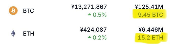 A cryptocurrency price ticker showing BTC at ¥13,271,867 and ETH at ¥424,087, with holdings of 9.45 BTC and 15.2 ETH highlighted in yellow.