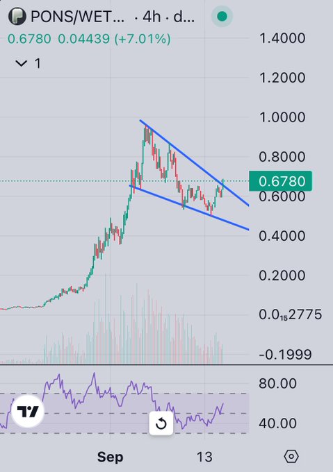 A cryptocurrency price chart for PONS/WETH showing a 4-hour timeframe, with the current price at 0.6780 (+7.01%) and a descending triangle pattern drawn in blue lines.