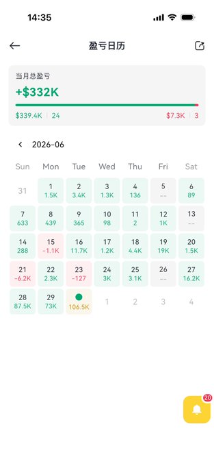 The image shows a profit/loss calendar (盈亏日历) for June 2026, displaying total monthly profit of +$332K (with $339.4K from 24 trades and -$7.3K from 3 losses), highlighting days with green (profit) and red (loss) boxes—such as a $106.5K gain on June 29.

This calendar visually supports the post's narrative about a "黑牛dev" (black bull developer) who made enormous profits in just 7 days by launching meme coins tied to trending celebrities like $ANSEM (130M) and TJR (27M), with the daily profit figures (e.g., $87.5K, $73K, $106.5K) exemplifying the "一辈子的钱" (lifetime earnings) earned in a single week.