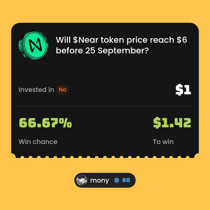 A prediction market interface asking 'Will $Near token price reach $6 before 25 September?', showing an investment of $1 in 'No', a 66.67% win chance, and a $1.42 potential win.
