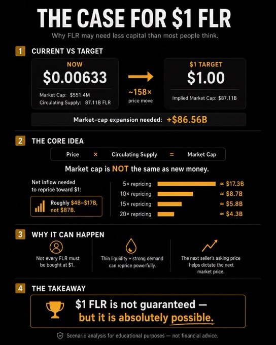 An infographic titled "THE CASE FOR $1 FLR" presenting financial analysis for the Flare (FLR) cryptocurrency, breaking down market cap expansion needs and pricing scenarios.
