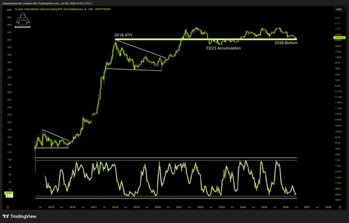 A TradingView chart titled "Crypto Total Market Cap (Excluding BTC) and Stablecoins, $ - 1D - CRYPTOCAP" displays the altcoin market cap from 2015 to 2026, highlighting the 2018 ATH breakout, a 2022/23 Accumulation phase, and projecting a 2026 Bottom around $370B. The accompanying caption about an "Alt bounce" aligns with the chart's technical setup, suggesting altcoins are poised for a significant breakout from prolonged sideways accumulation that could trap bearish positions.
