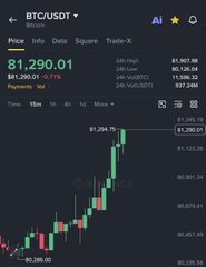 The image is a screenshot of a cryptocurrency trading chart showing Bitcoin (BTC/USDT) on Binance, with its current price highlighted at $81,290.01, displaying a sharp upward move of +$1,290.01 (+1.61%) and reaching a peak of $81,794.75. This visually supports the post's claim of Bitcoin's unusual resilience, as it shows BTC climbing back above $81,000 despite the geopolitical tensions surrounding "WW3" trending globally.