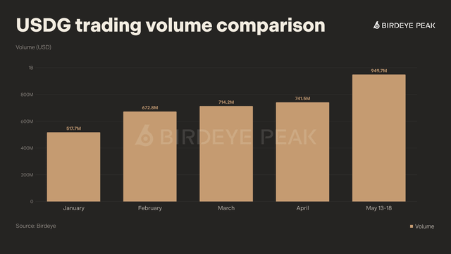 The image shows a graph that displays the USDCG trading volume for six months, which peaked in May-October of the year. The bars represent the daily trading volume during this period. The title of the chart reads "USDG Trading Volume Comparison" along with a visual representation of the data through colors and labels.