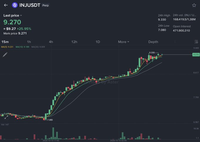 A trading chart for the INJ/USDT perpetual pair showing a last price of 9.270, marking a +25.95% increase with a strong upward trend on the 15m timeframe.