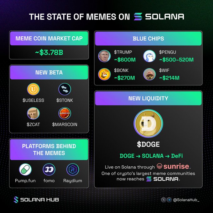 An infographic titled 'The State of Memes on Solana' showing a meme coin market cap of ~$3.78B, blue chips like $TRUMP, $PENGU, $BONK, $WIF, new tokens including $USELESS, $STONK, $ZCAT, $MARSCOIN, and platforms like Pump.fun, fomo, and Raydium.