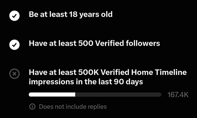 A dark interface displays requirements: 'Be at least 18 years old' (checked), 'Have at least 500 Verified followers' (checked), and 'Have at least 500K Verified Home Timeline impressions in the last 90 days' (unchecked, showing 167.4K progress).