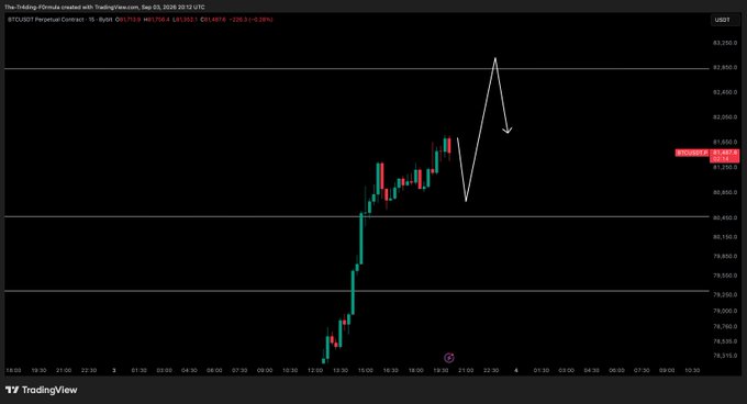 The image shows a BTCUSD perpetual contract chart on TradingView displaying a sharp rally to around $83,350 followed by a hand-drawn arrow indicating an expected pullback, with the current price near $81,757. This aligns with the post, as the trader is anticipating a "flash dump" to re-enter long for another leg up to their final target.