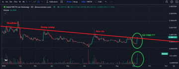 A cryptocurrency trading chart displaying 'Bitcoin / U.S. Dollar' on a 1-hour timeframe with a downward-sloping red trendline labeled 'Breakout', 'Boom pump', and 'face rip', showing price action with green circled candles.