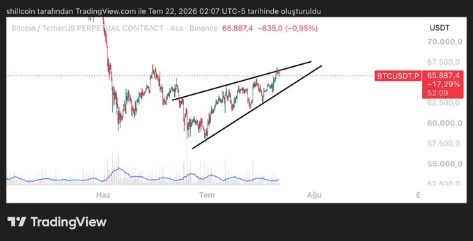 The image is a TradingView 4-hour candlestick chart of the BTCUSDT perpetual contract on Binance, showing Bitcoin trading at 65,887.4 (-635.0, -0.95%) within an ascending wedge pattern. The wedge's upper boundary near the current price visually supports the caption's warning that BTC is approaching the upper band of a tightening structure that calls for short-term caution.