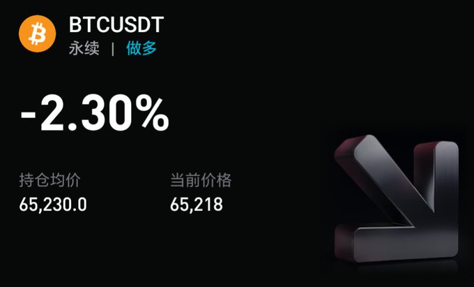 A cryptocurrency trading interface shows a BTCUSDT perpetual long position with a -2.30% loss, featuring an average entry price of 65,230.0 against a current price of 65,218. Ironically, the user's call to "go long on Bitcoin" is met with an unrealized loss on the long position displayed.