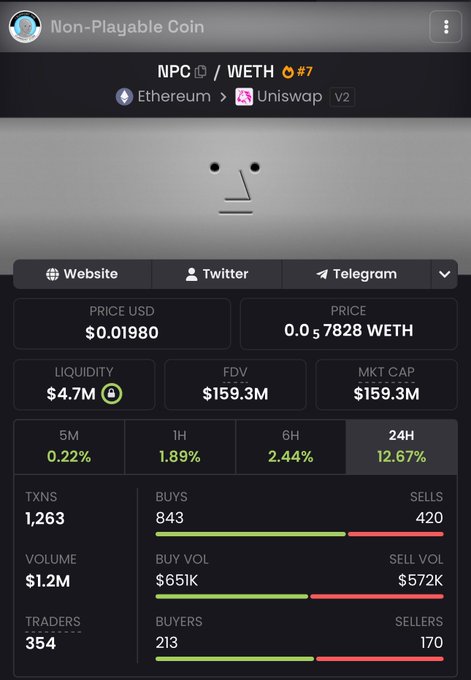 A Non-Playable Coin ($NPC/WETH) analytics page displays market metrics showing $159.3M market cap and FDV, $4.7M liquidity, $1.2M volume across 1,263 transactions with 213 buyers vs 170 sellers, and a 12.67% gain in 24 hours, supporting the post's claim of acquiring the token at a 160M valuation that could potentially reach a 20B market cap.