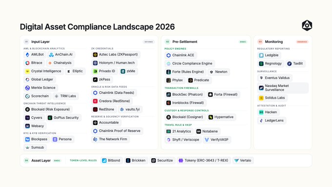 A chart titled 'Digital Asset Compliance Landscape 2026' categorizes companies across Input Layer (including AMLBot, Chainalysis, Elliptic), Pre-Settlement (Chainlink ACE, Forta, BlockSec), and Monitoring (Ledgerlive, Solidus Labs), with an Asset Layer showing Bitbond, Brickken, Securitize, Tokeny (ERC-3643/T-REX), and Vertalo.