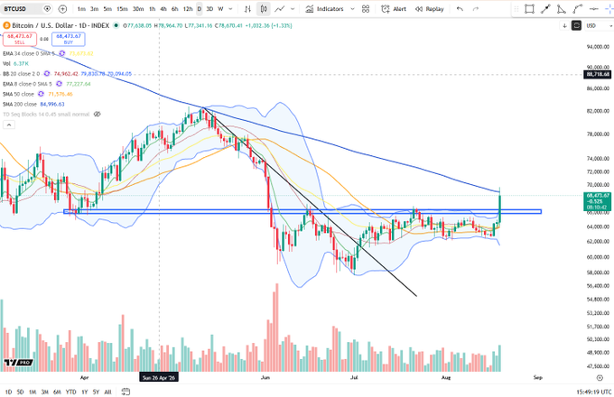 A TradingView chart of BTC/USD showing a breakout above the $67,000 resistance level (currently at $68,437.67), with a descending trendline broken and price pushing toward the 50 SMA at $71,535.46, supporting the post's claim of a major buy signal on the break of 67k.